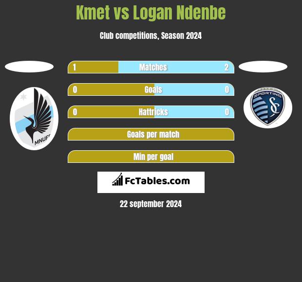 Kmet vs Logan Ndenbe h2h player stats