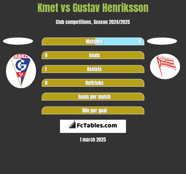 Kmet vs Gustav Henriksson h2h player stats