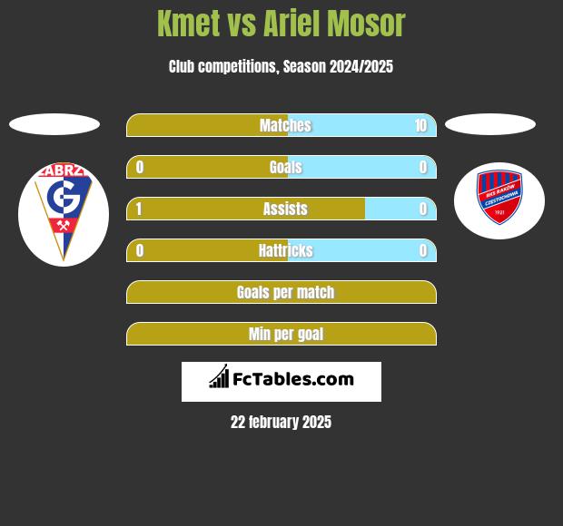 Kmet vs Ariel Mosor h2h player stats