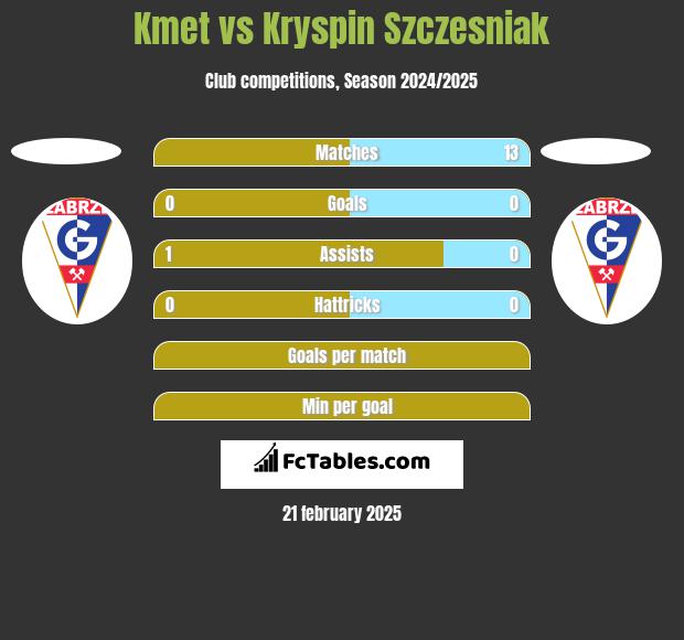 Kmet vs Kryspin Szczesniak h2h player stats