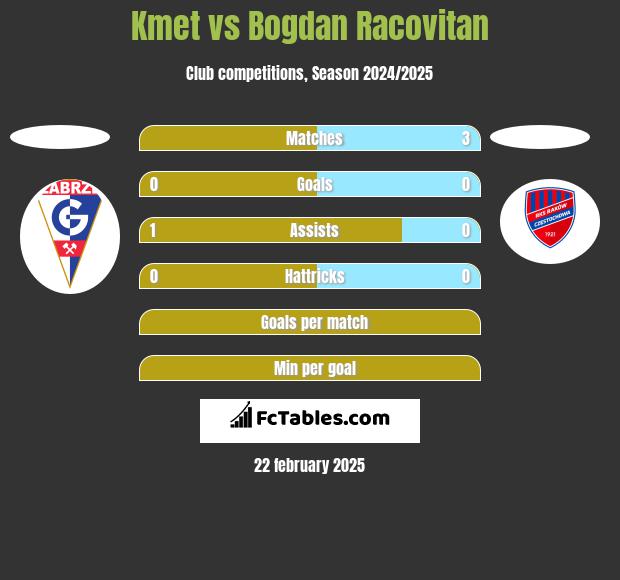 Kmet vs Bogdan Racovitan h2h player stats