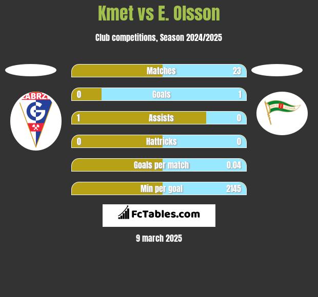 Kmet vs E. Olsson h2h player stats