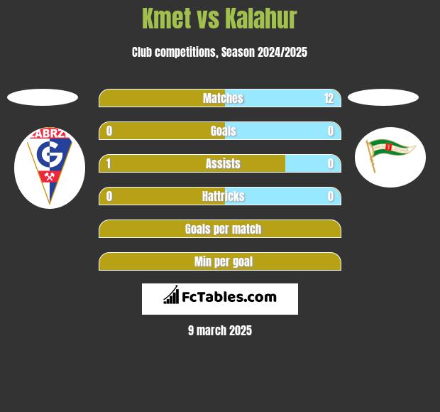 Kmet vs Kalahur h2h player stats