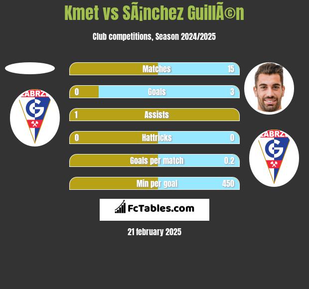 Kmet vs SÃ¡nchez GuillÃ©n h2h player stats