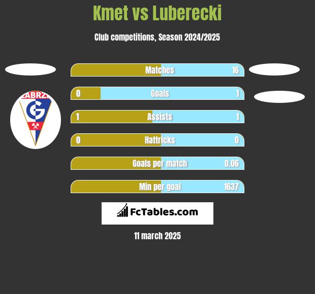 Kmet vs Luberecki h2h player stats