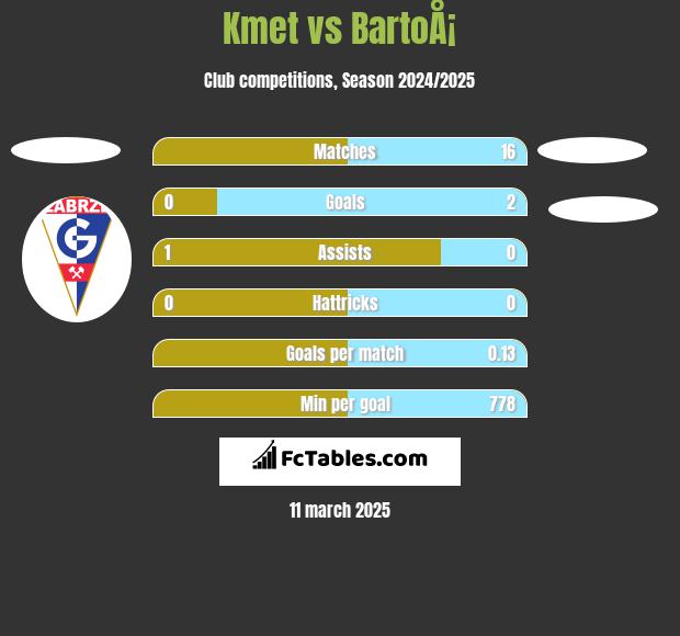 Kmet vs BartoÅ¡ h2h player stats