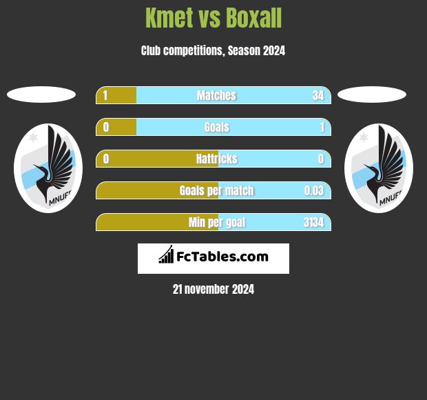 Kmet vs Boxall h2h player stats