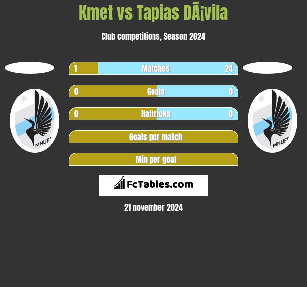 Kmet vs Tapias DÃ¡vila h2h player stats