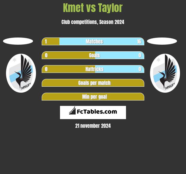 Kmet vs Taylor h2h player stats