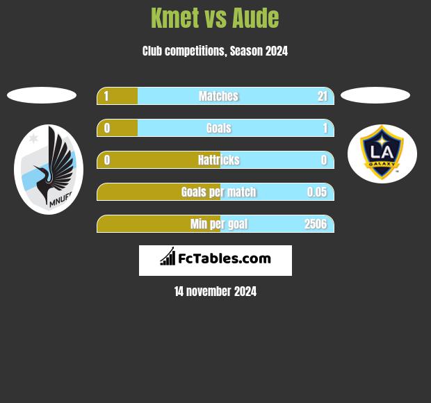 Kmet vs Aude h2h player stats