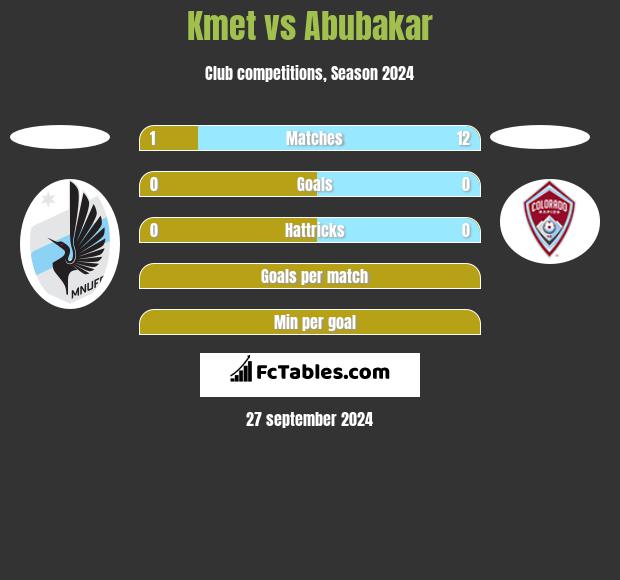 Kmet vs Abubakar h2h player stats