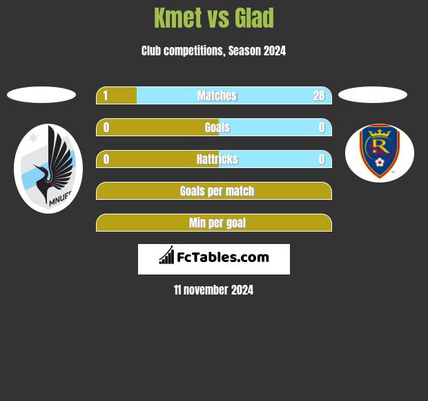 Kmet vs Glad h2h player stats