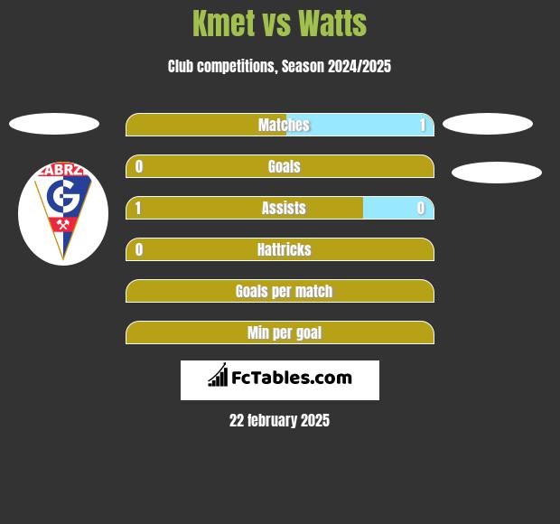 Kmet vs Watts h2h player stats