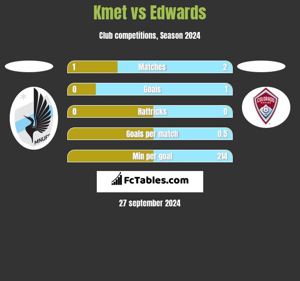 Kmet vs Edwards h2h player stats