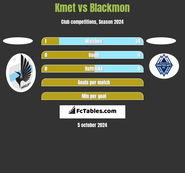 Kmet vs Blackmon h2h player stats