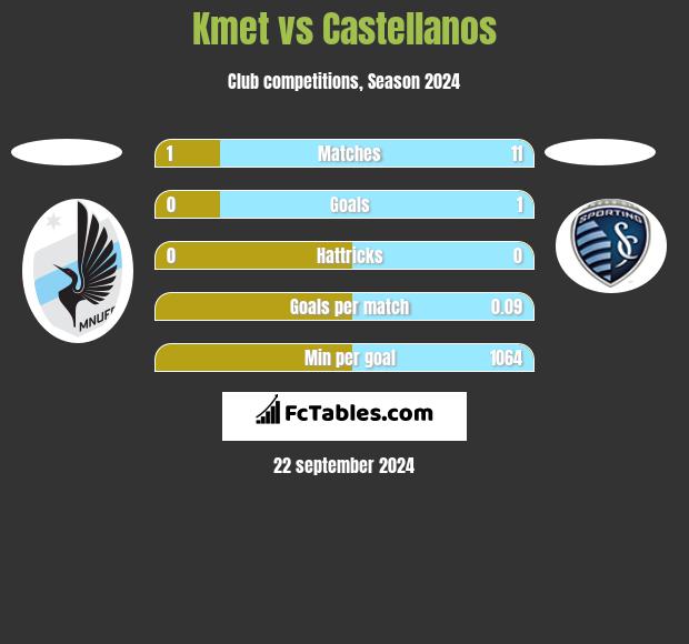 Kmet vs Castellanos h2h player stats