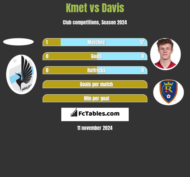 Kmet vs Davis h2h player stats