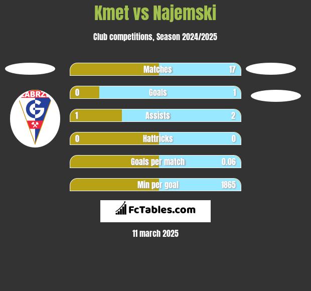 Kmet vs Najemski h2h player stats