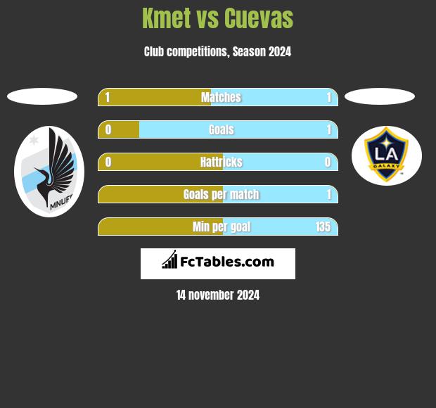 Kmet vs Cuevas h2h player stats