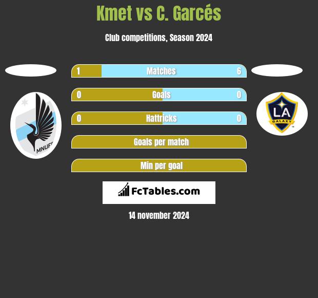 Kmet vs C. Garcés h2h player stats