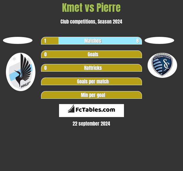 Kmet vs Pierre h2h player stats