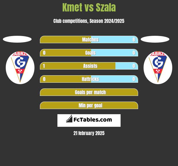 Kmet vs Szala h2h player stats