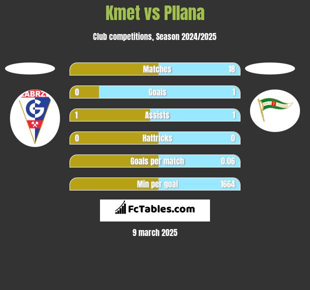 Kmet vs Pllana h2h player stats