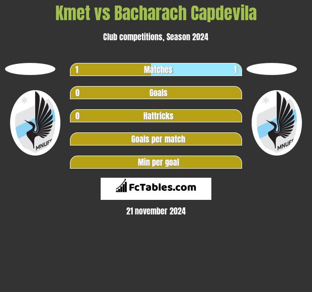 Kmet vs Bacharach Capdevila h2h player stats