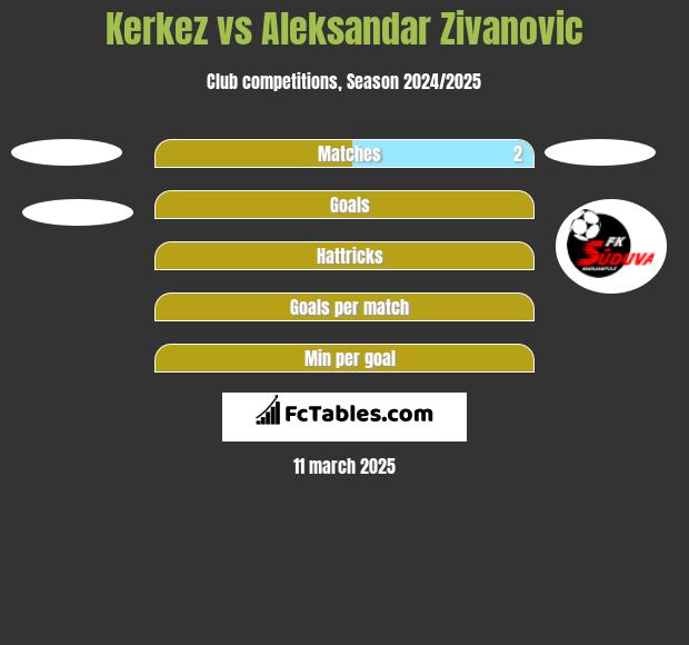 Kerkez vs Aleksandar Zivanovic h2h player stats