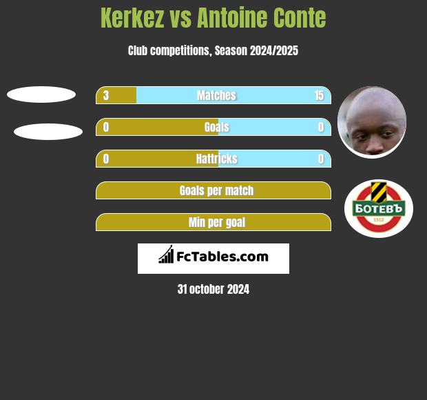 Kerkez vs Antoine Conte h2h player stats