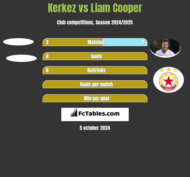 Kerkez vs Liam Cooper h2h player stats