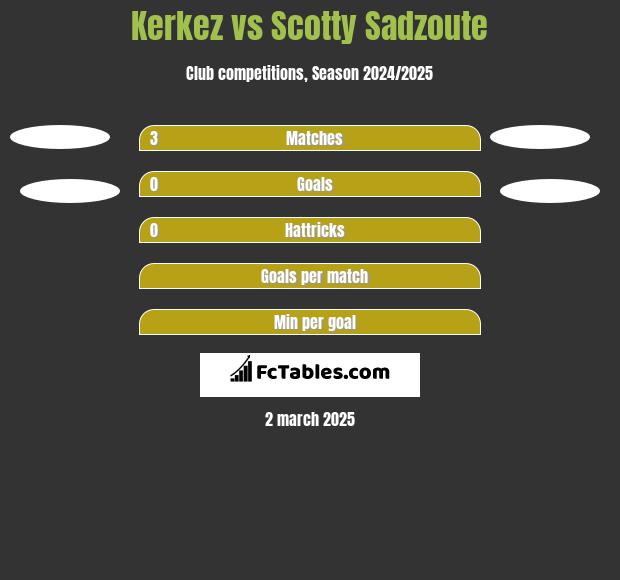 Kerkez vs Scotty Sadzoute h2h player stats