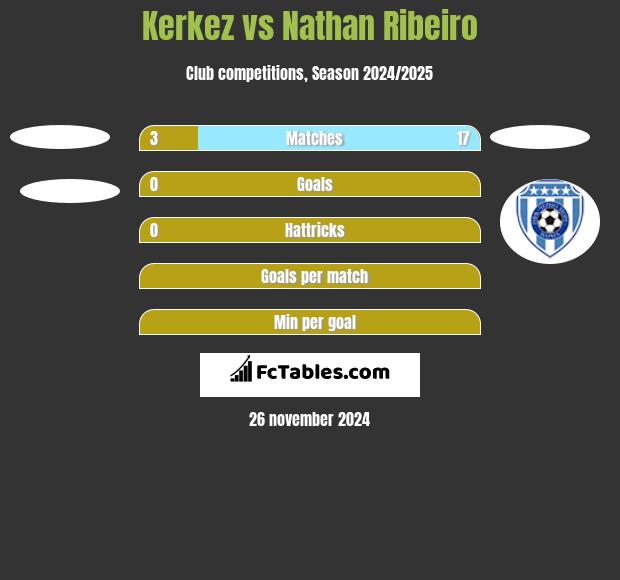 Kerkez vs Nathan Ribeiro h2h player stats