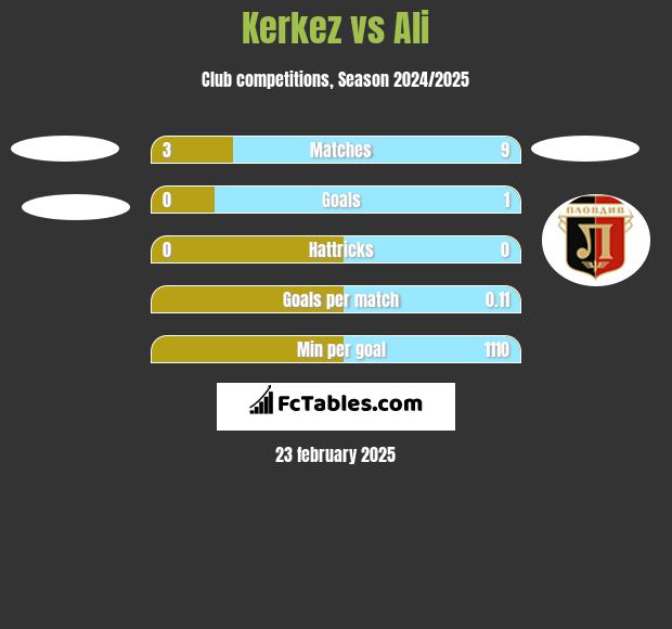 Kerkez vs Ali h2h player stats