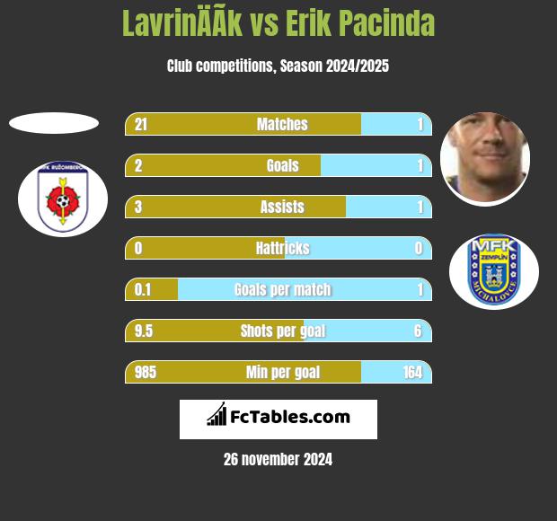 LavrinÄÃ­k vs Erik Pacinda h2h player stats