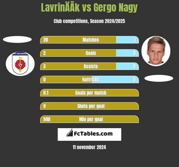 LavrinÄÃ­k vs Gergo Nagy h2h player stats