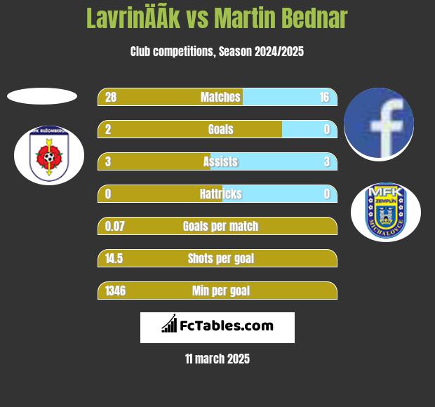 LavrinÄÃ­k vs Martin Bednar h2h player stats