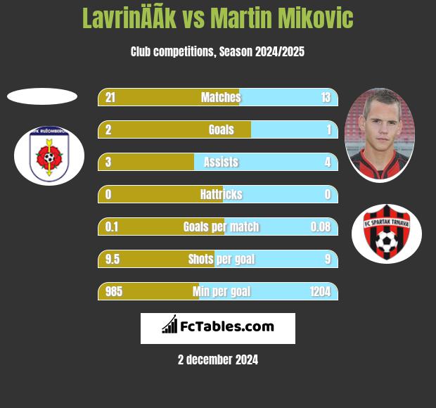 LavrinÄÃ­k vs Martin Mikovic h2h player stats