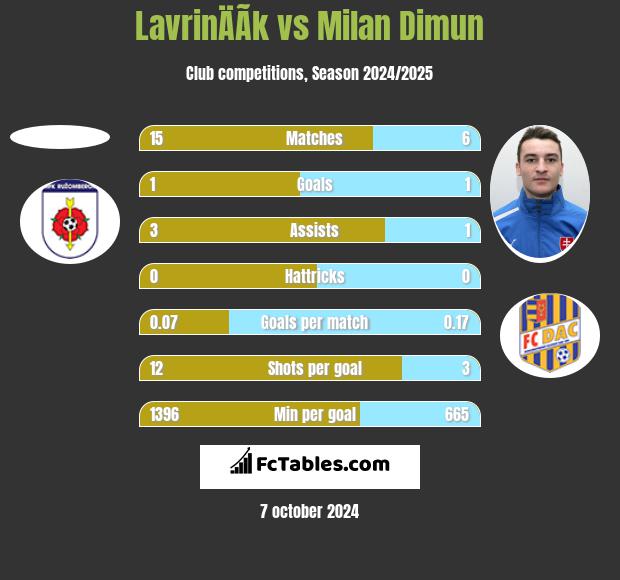 LavrinÄÃ­k vs Milan Dimun h2h player stats