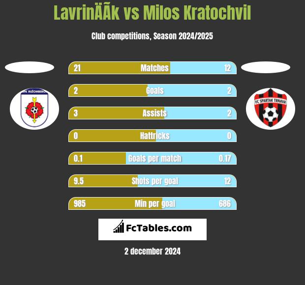 LavrinÄÃ­k vs Milos Kratochvil h2h player stats