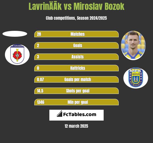 LavrinÄÃ­k vs Miroslav Bozok h2h player stats