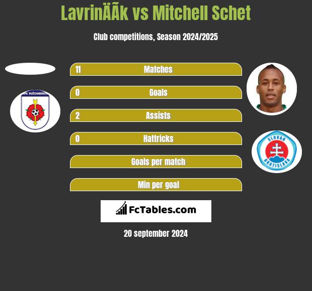 LavrinÄÃ­k vs Mitchell Schet h2h player stats