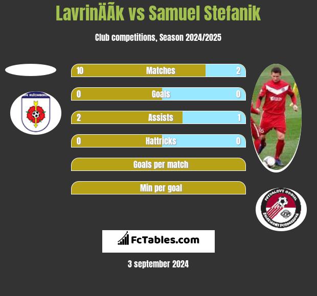 LavrinÄÃ­k vs Samuel Stefanik h2h player stats