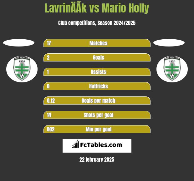 LavrinÄÃ­k vs Mario Holly h2h player stats