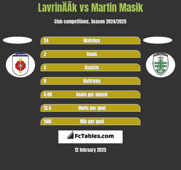 LavrinÄÃ­k vs Martin Masik h2h player stats