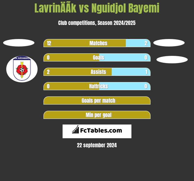 LavrinÄÃ­k vs Nguidjol Bayemi h2h player stats