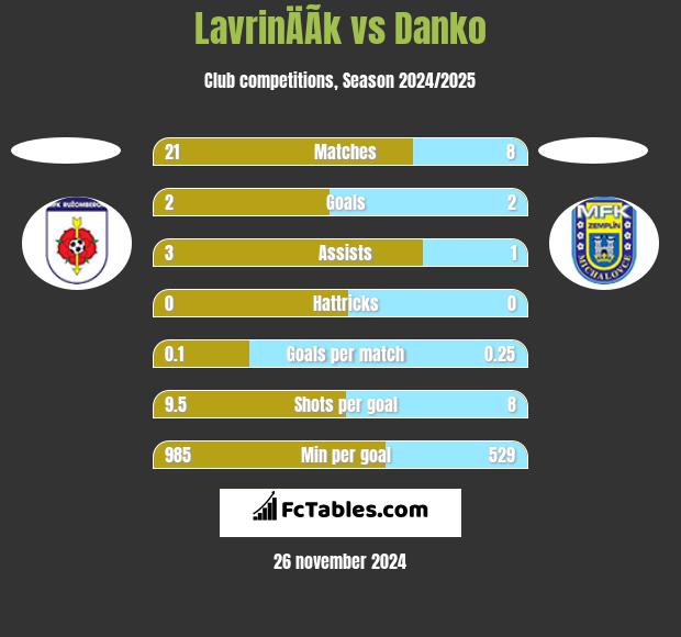 LavrinÄÃ­k vs Danko h2h player stats