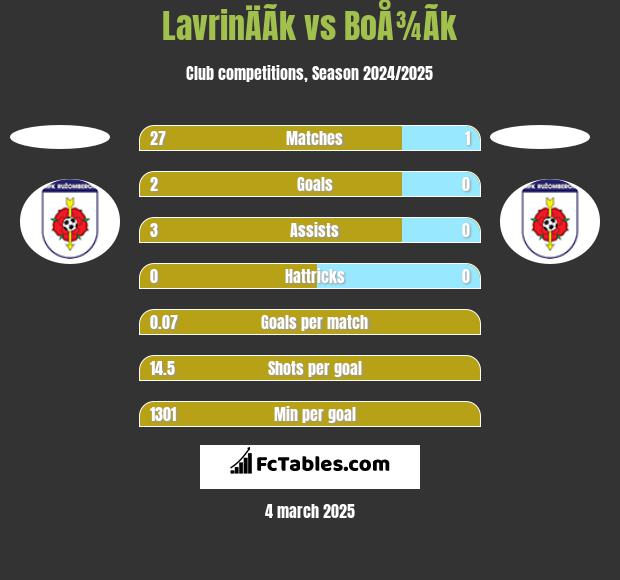 LavrinÄÃ­k vs BoÅ¾Ã­k h2h player stats