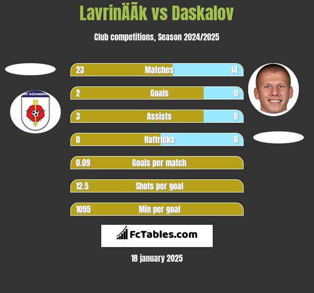 LavrinÄÃ­k vs Daskalov h2h player stats