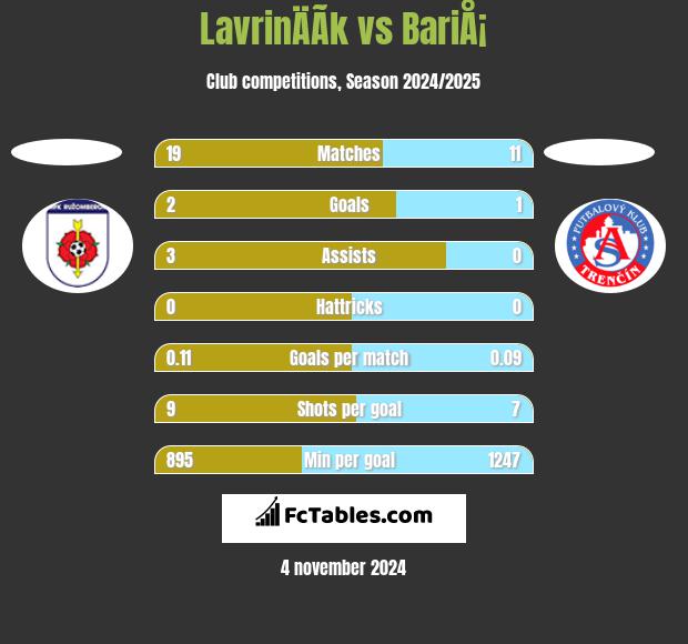 LavrinÄÃ­k vs BariÅ¡ h2h player stats